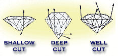 Diamond Cut Diagram